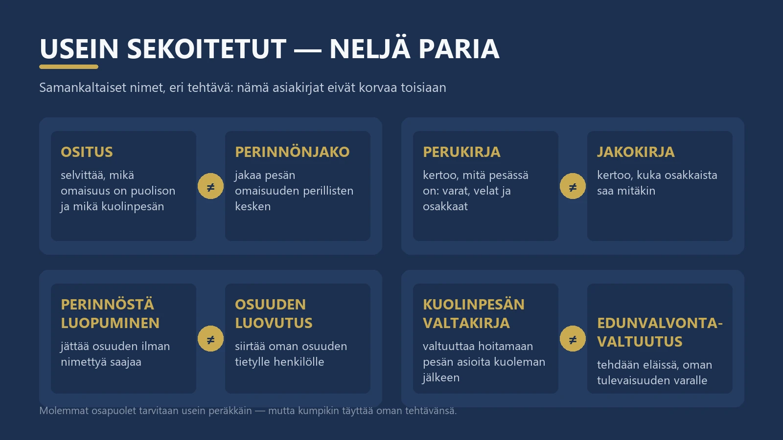 Infografiikka: neljä usein sekoitettua perintöasiakirjaparia