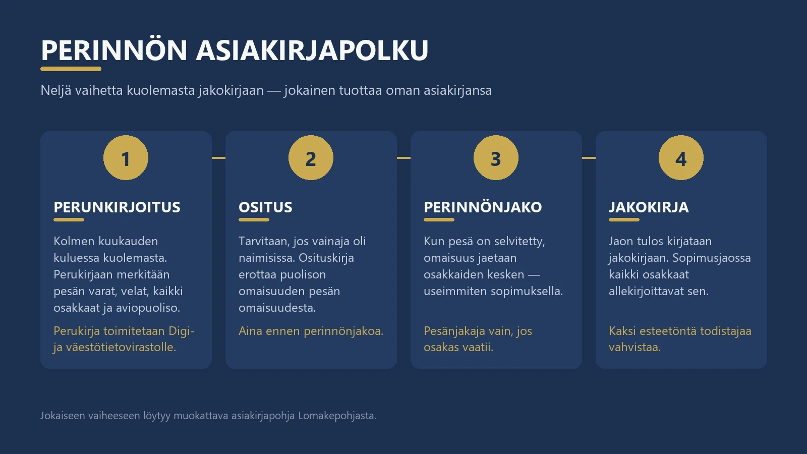 Infografiikka: perinnön asiakirjapolun neljä vaihetta perunkirjoituksesta jakokirjaan