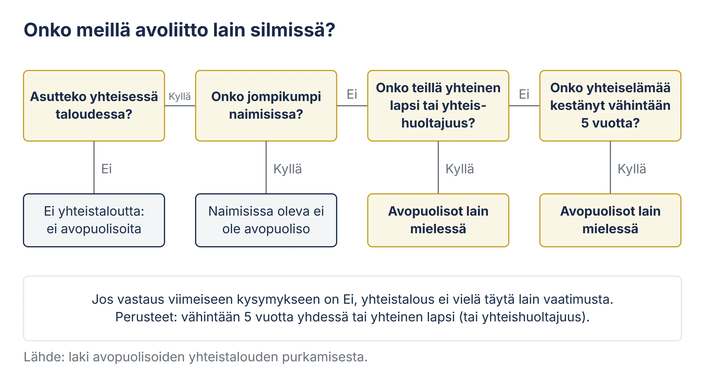 Päätöskaavio siitä, milloin pari on avopuolisot lain mielessä.