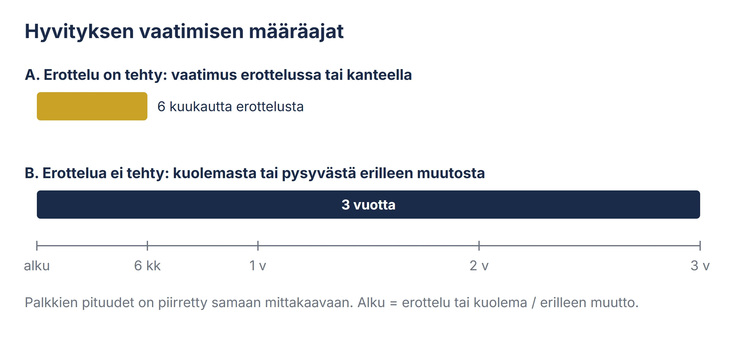 Aikajana hyvityksen vaatimisen kuuden kuukauden ja kolmen vuoden määräajoista.