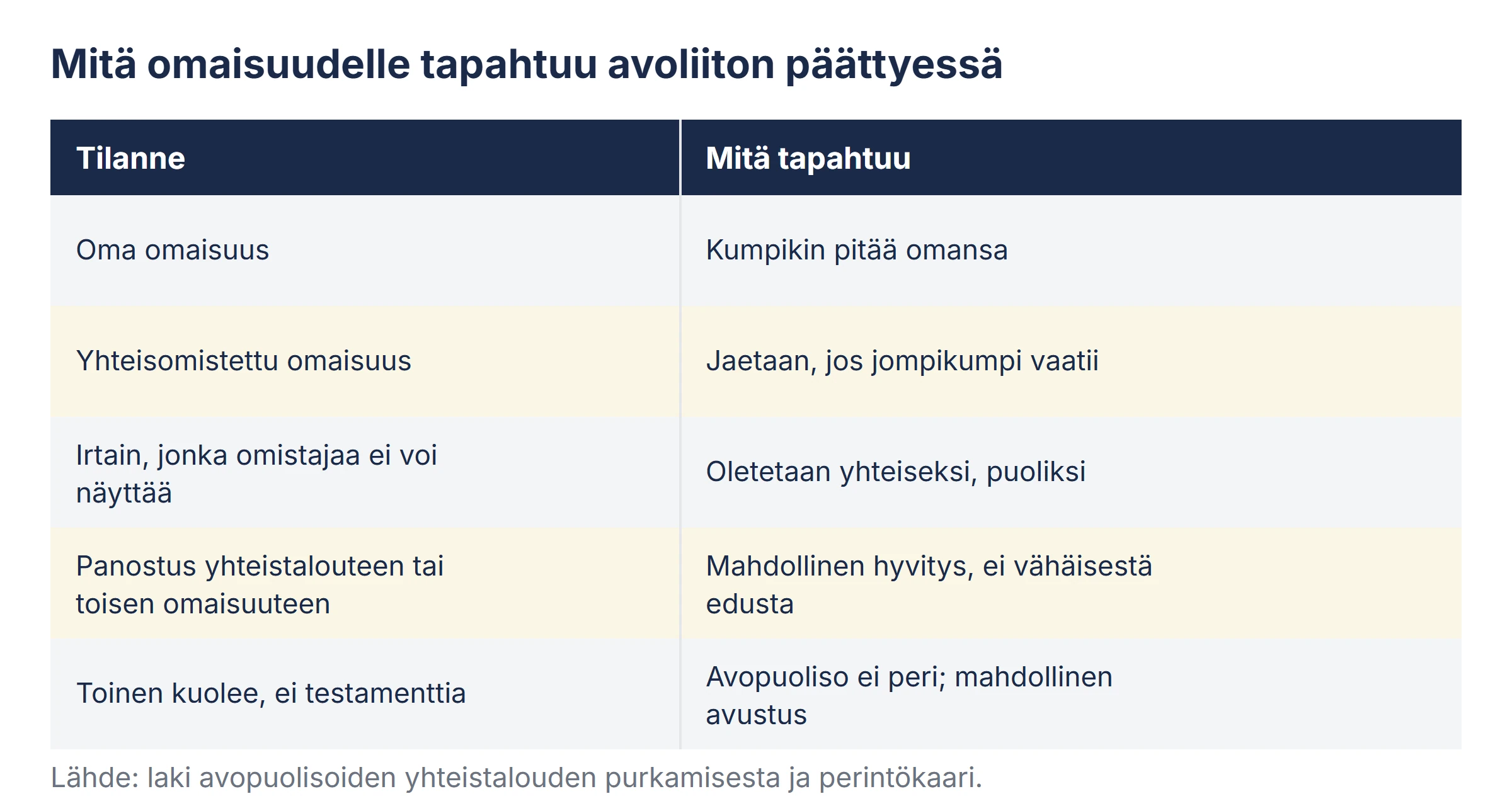 Taulukko siitä, mitä omaisuudelle tapahtuu avoliiton päättyessä.