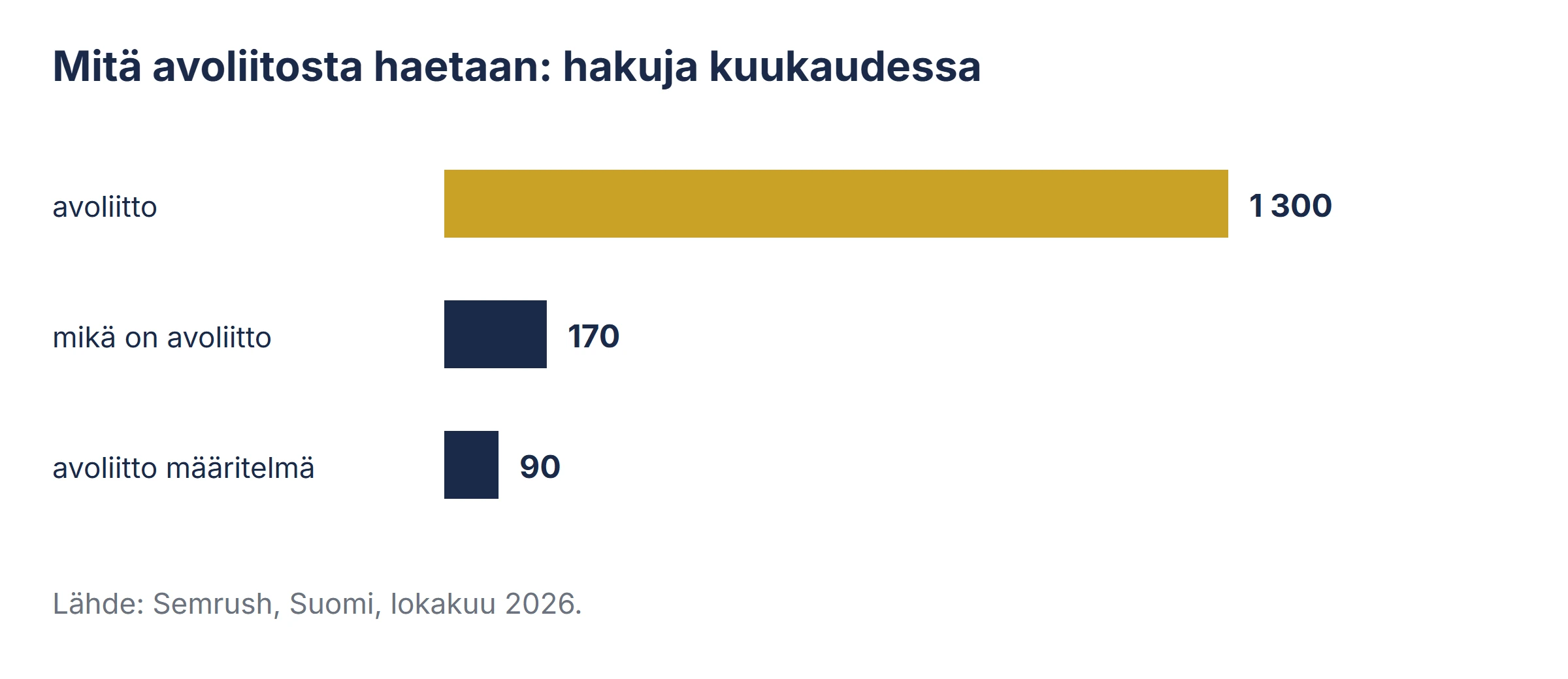 Pylväskuvio avoliittoon liittyvien hakujen kuukausittaisista hakumääristä.