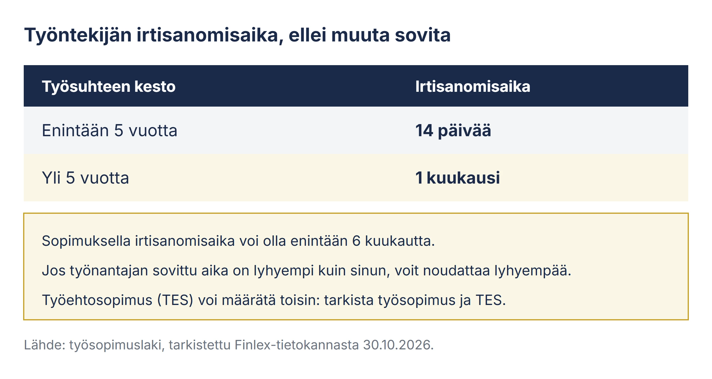 Taulukko työntekijän irtisanomisajoista: 14 päivää ja yksi kuukausi.