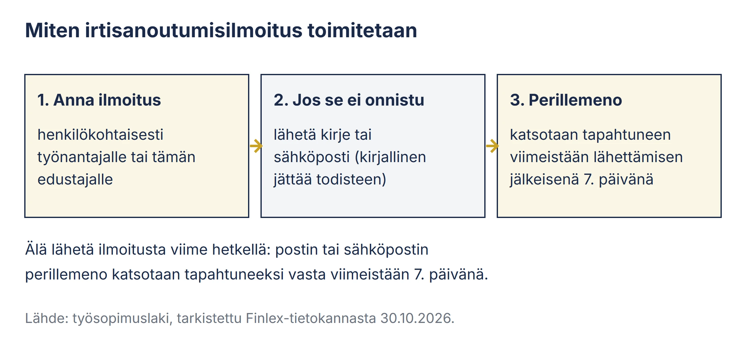 Kolmivaiheinen kaavio irtisanomisilmoituksen toimittamisesta työnantajalle.