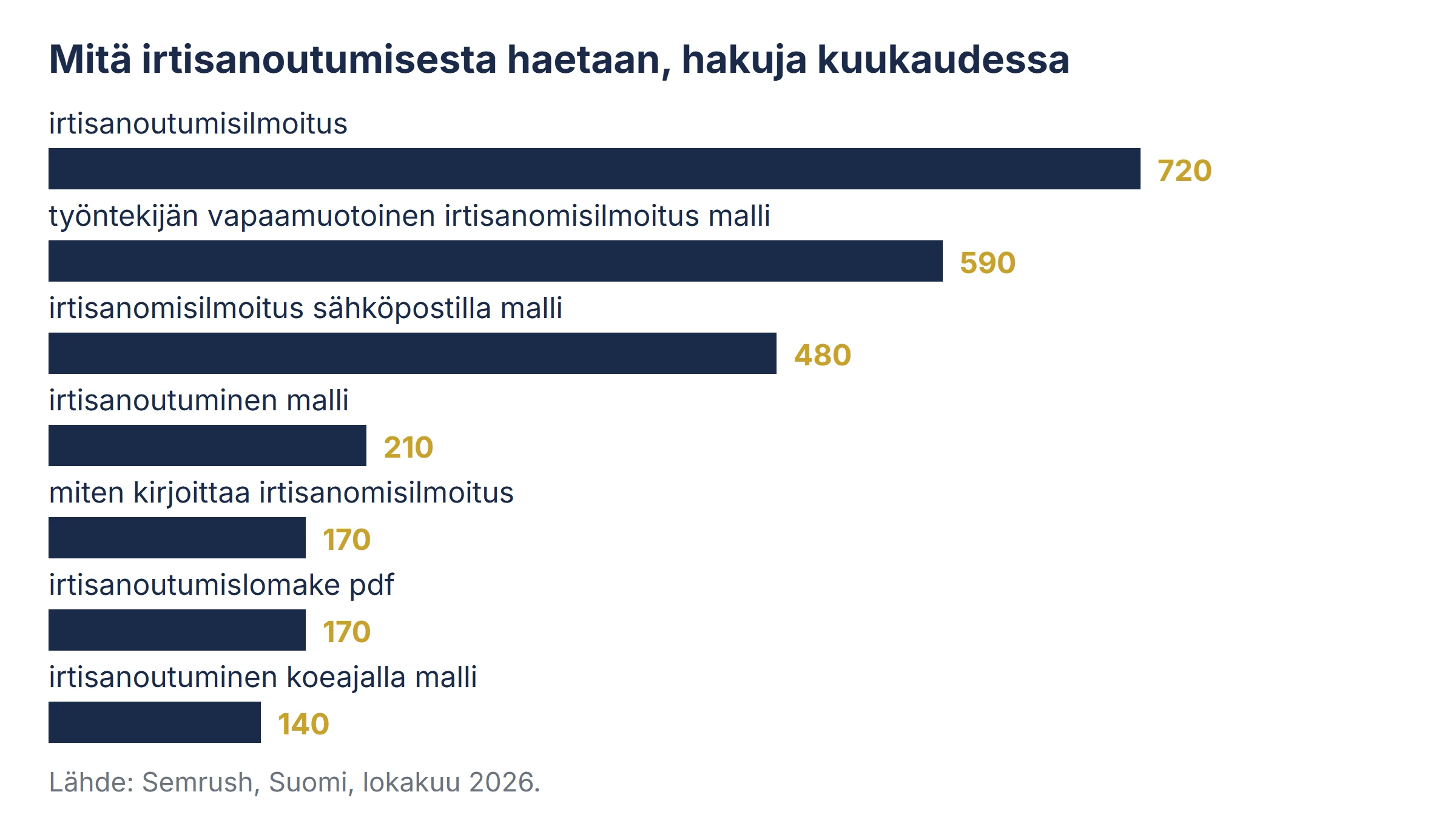 Pylväskuvio irtisanoutumiseen liittyvistä hauista kuukaudessa.