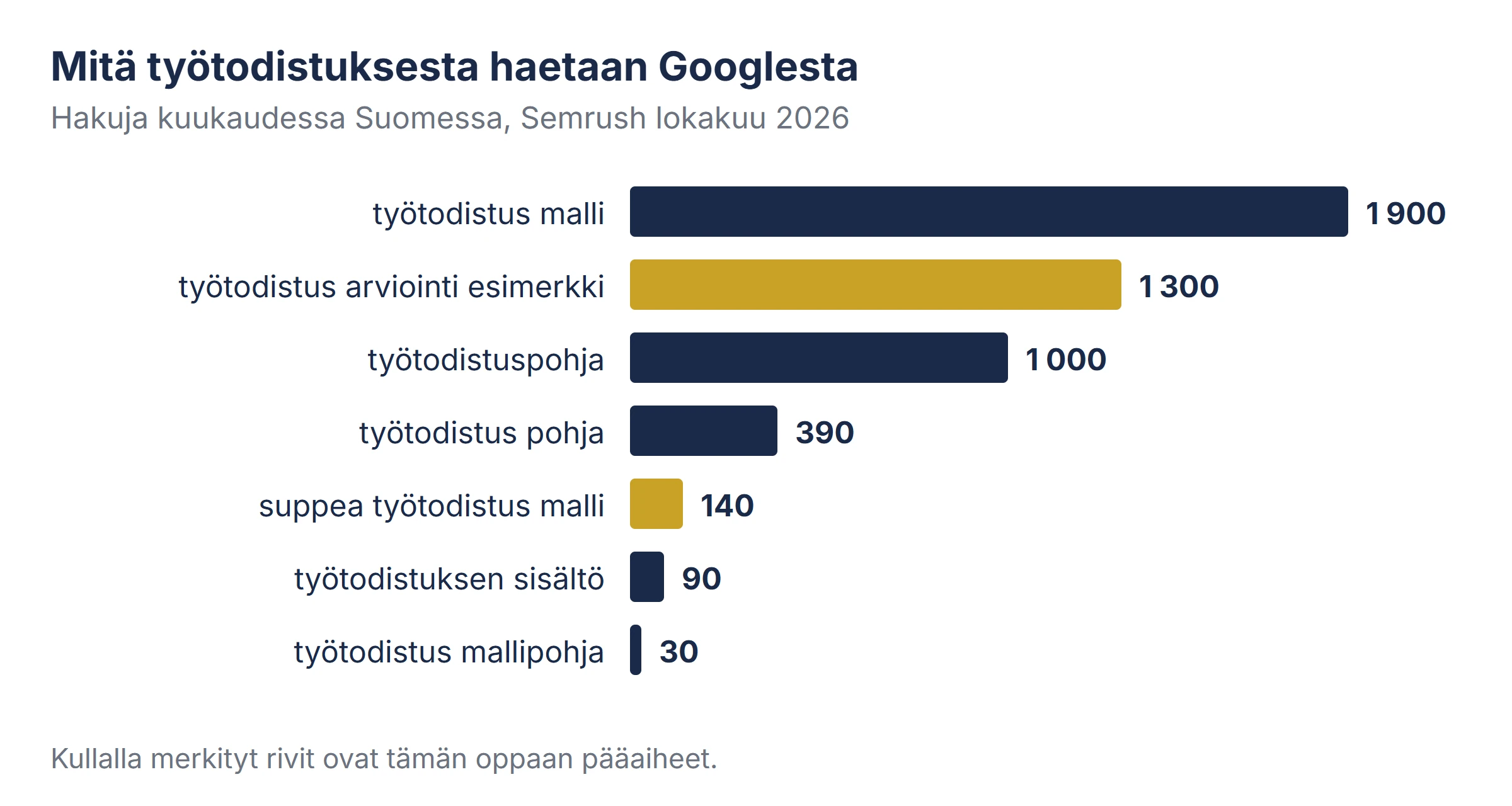 Palkkikuvio työtodistukseen liittyvistä hauista kuukaudessa