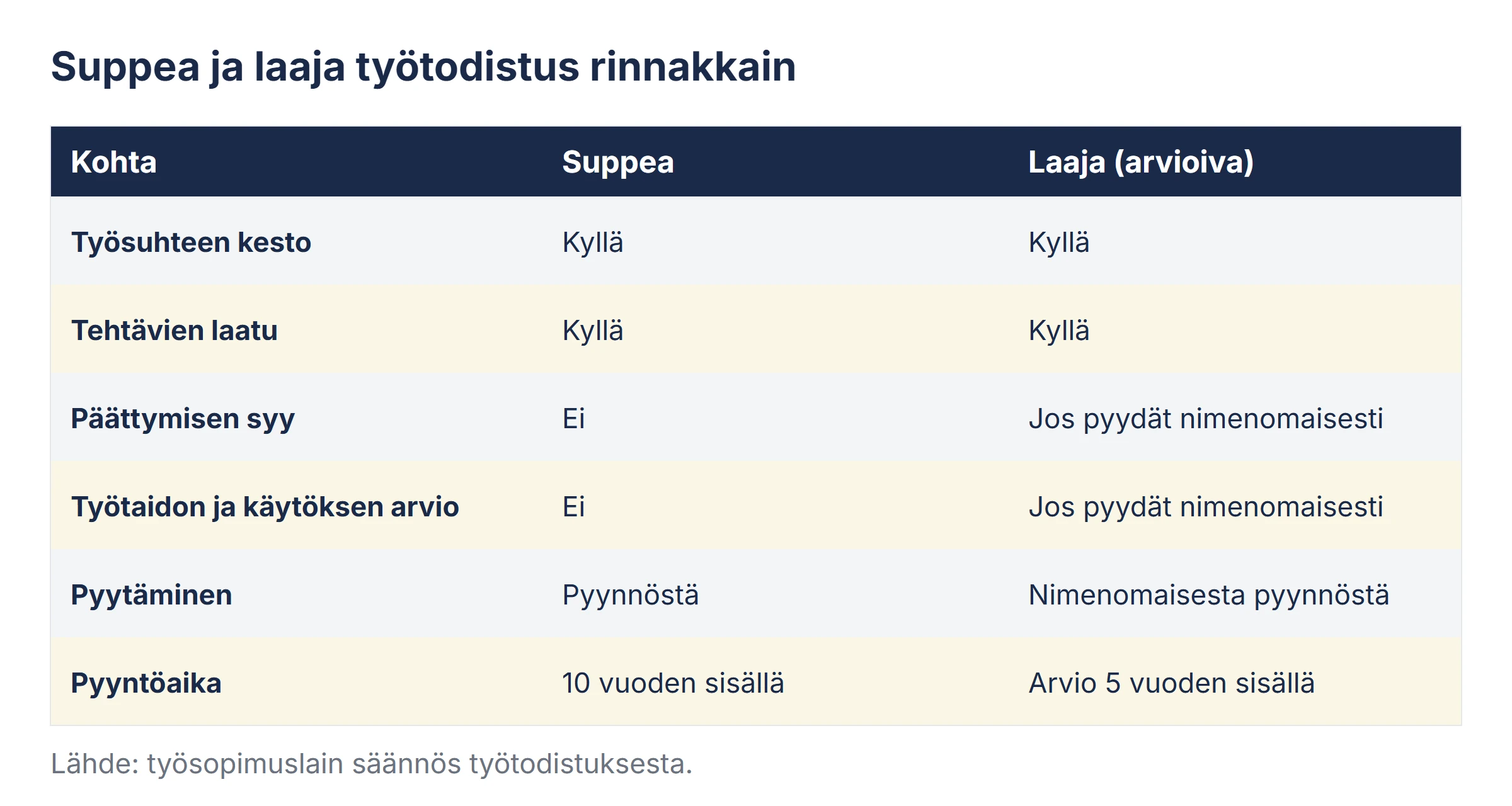 Taulukko suppean ja laajan työtodistuksen sisällön eroista