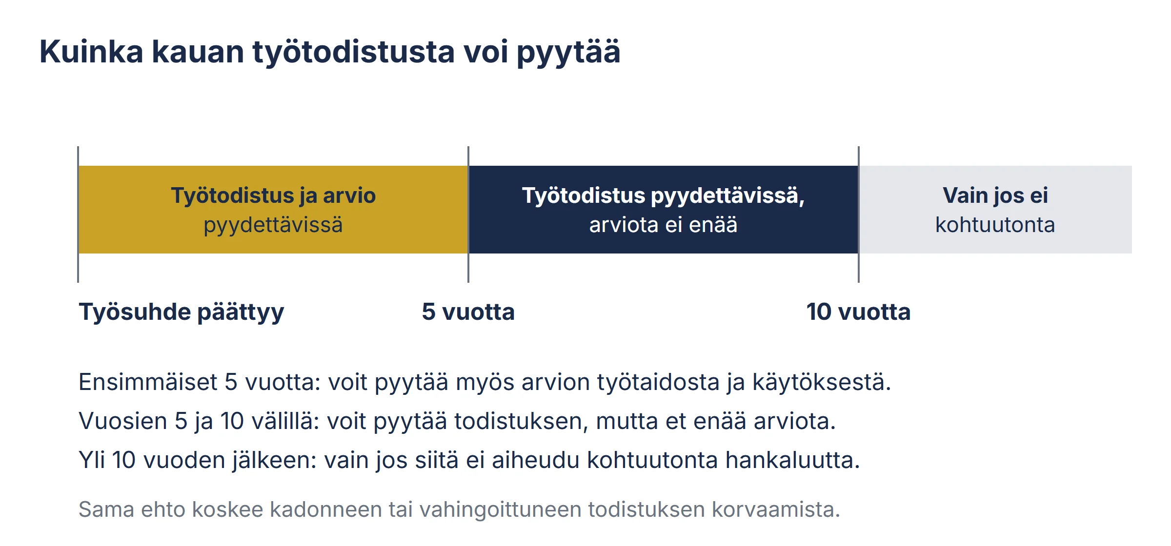 Aikajana työtodistuksen ja arvion pyyntöajoista viiden ja kymmenen vuoden rajoilla