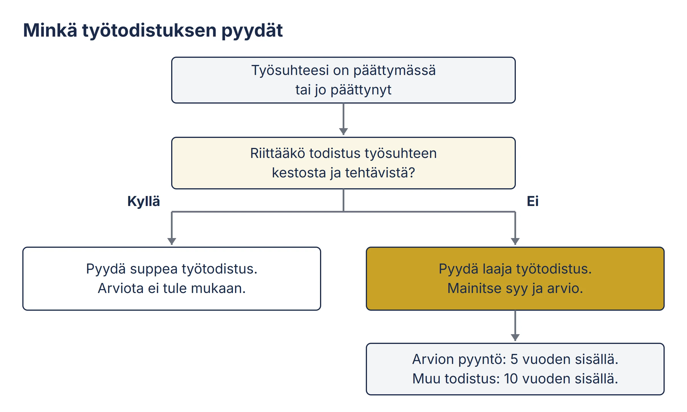 Kulkukaavio siitä, kumpaa työtodistusta kannattaa pyytää